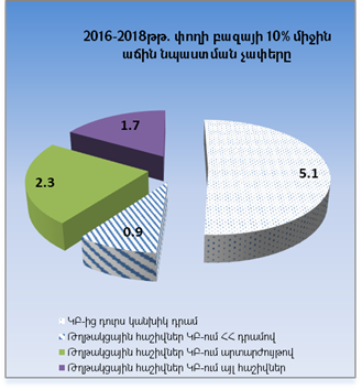 2016-2018 թվականին փողի բազայի և փողի զանգվածի աճին նպաստումները